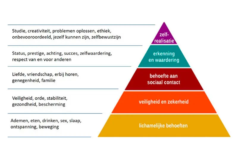 Maslow piramide